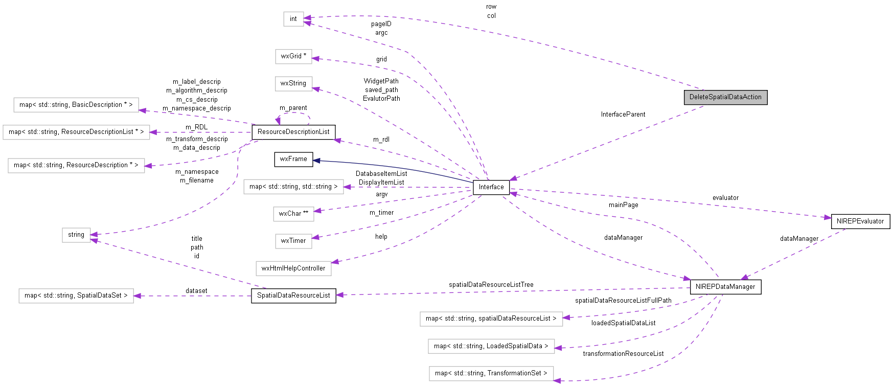 Collaboration graph