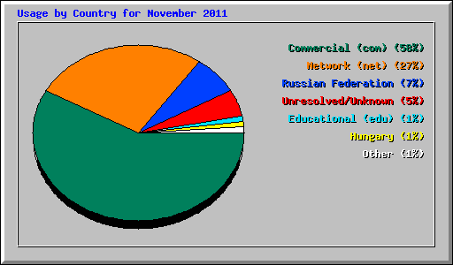 Usage by Country for November 2011