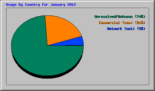 Usage by Country for January 2012
