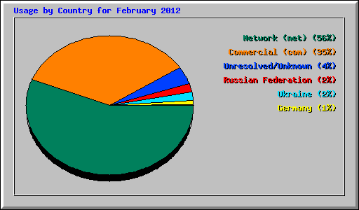Usage by Country for February 2012