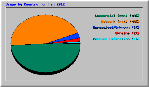 Usage by Country for May 2012