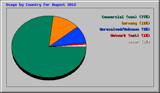 Usage by Country for August 2012