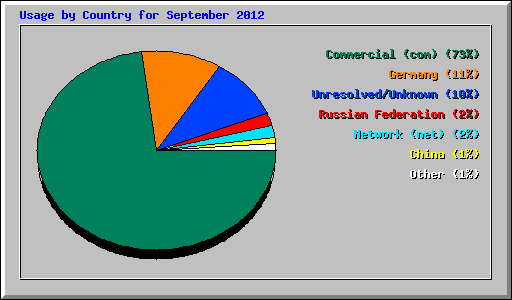 Usage by Country for September 2012