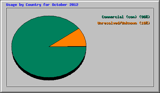 Usage by Country for October 2012