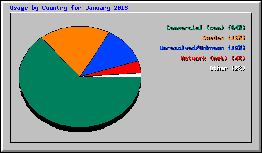 Usage by Country for January 2013