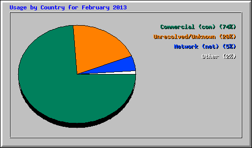 Usage by Country for February 2013