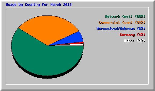 Usage by Country for March 2013