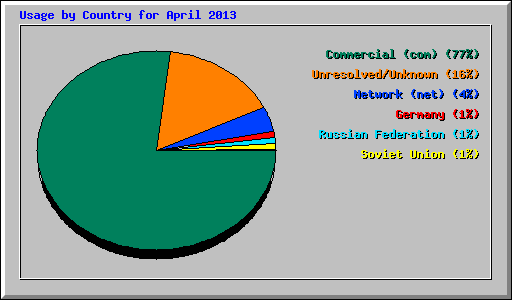 Usage by Country for April 2013