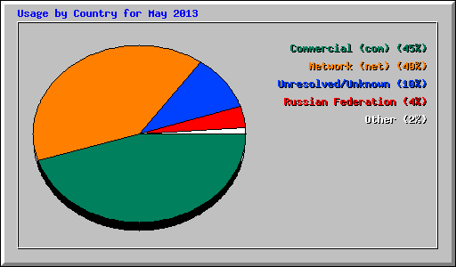 Usage by Country for May 2013