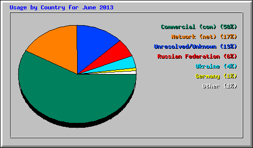 Usage by Country for June 2013