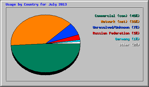 Usage by Country for July 2013