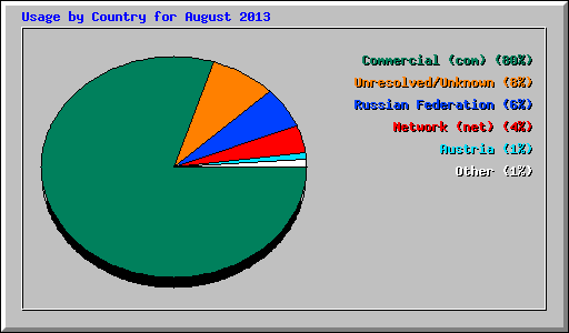 Usage by Country for August 2013
