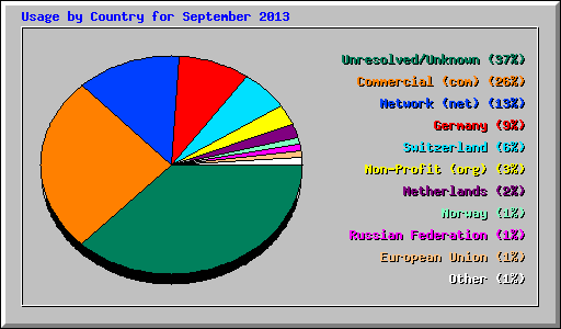 Usage by Country for September 2013