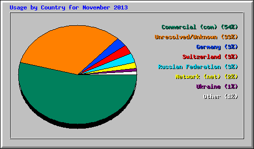 Usage by Country for November 2013