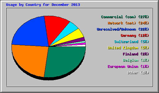 Usage by Country for December 2013
