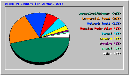 Usage by Country for January 2014