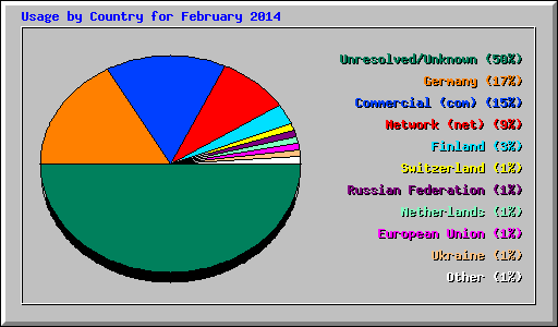 Usage by Country for February 2014