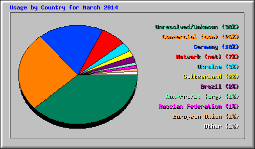 Usage by Country for March 2014