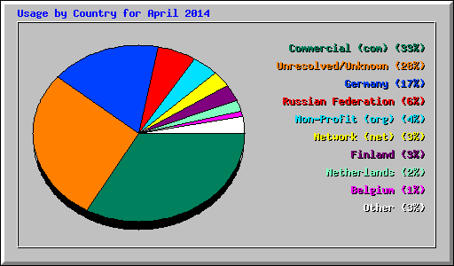 Usage by Country for April 2014