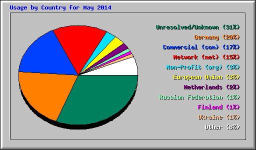 Usage by Country for May 2014