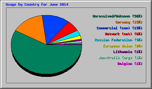 Usage by Country for June 2014