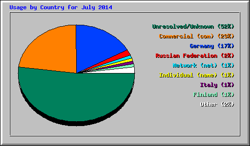 Usage by Country for July 2014