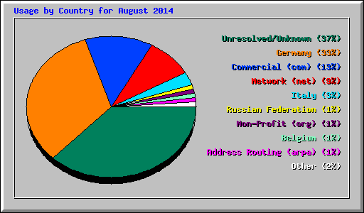 Usage by Country for August 2014
