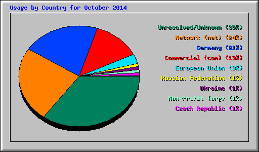 Usage by Country for October 2014