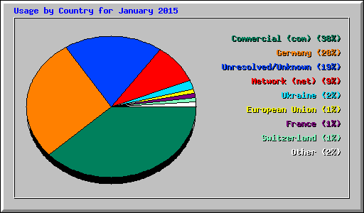 Usage by Country for January 2015