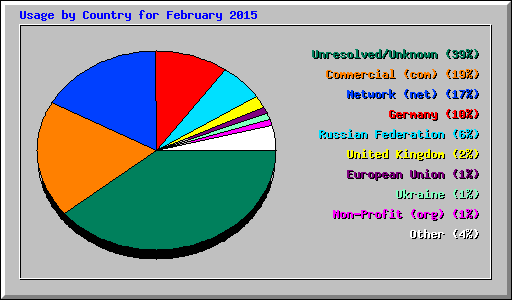 Usage by Country for February 2015