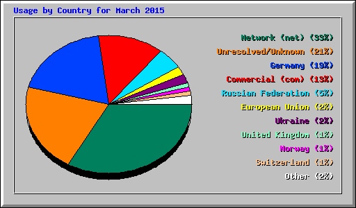 Usage by Country for March 2015