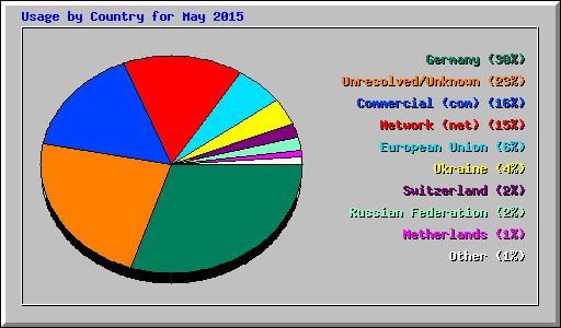Usage by Country for May 2015