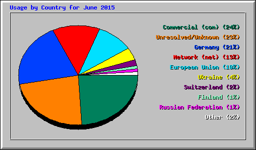 Usage by Country for June 2015