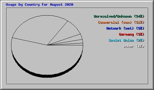 Usage by Country for August 2020