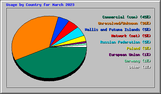 Usage by Country for March 2023