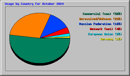 Usage by Country for October 2024