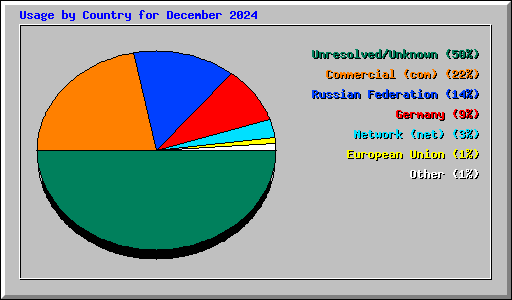Usage by Country for December 2024