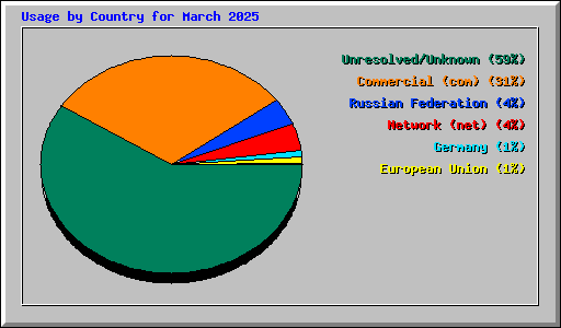 Usage by Country for March 2025