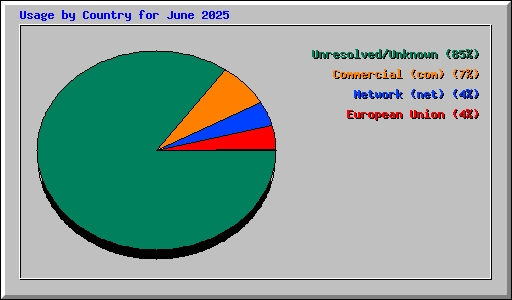 Usage by Country for June 2025