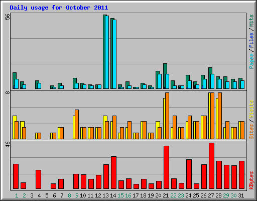 Daily usage for October 2011