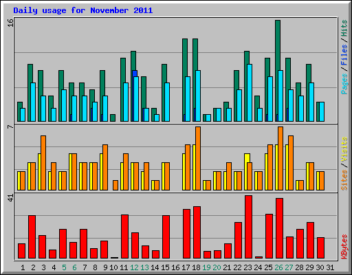 Daily usage for November 2011