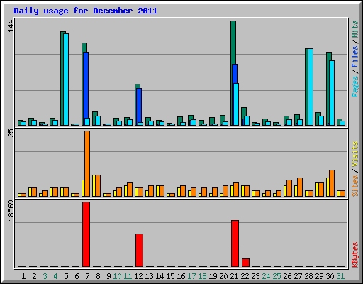 Daily usage for December 2011