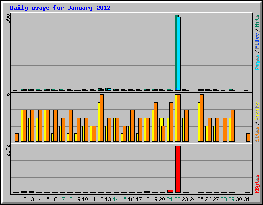 Daily usage for January 2012