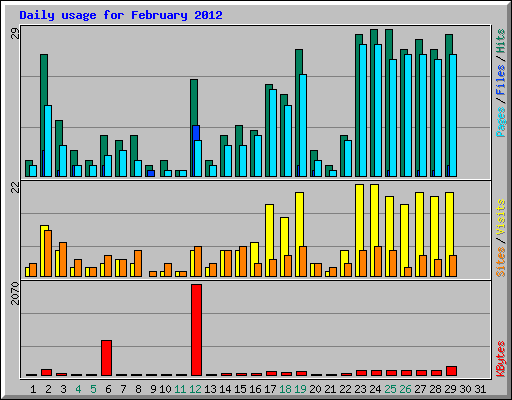 Daily usage for February 2012