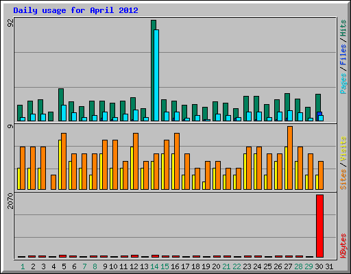 Daily usage for April 2012