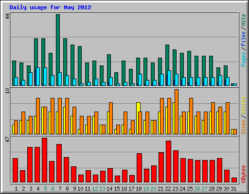 Daily usage for May 2012