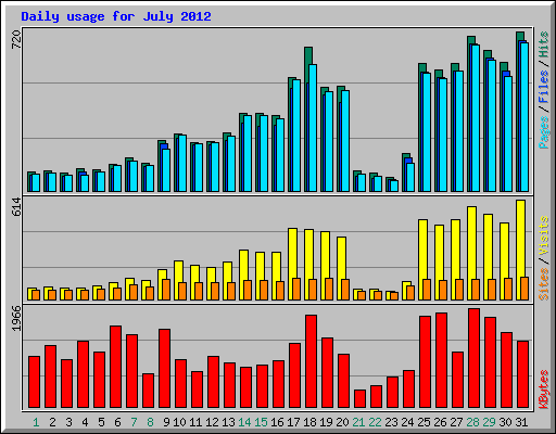 Daily usage for July 2012