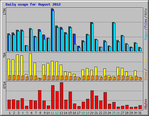 Daily usage for August 2012