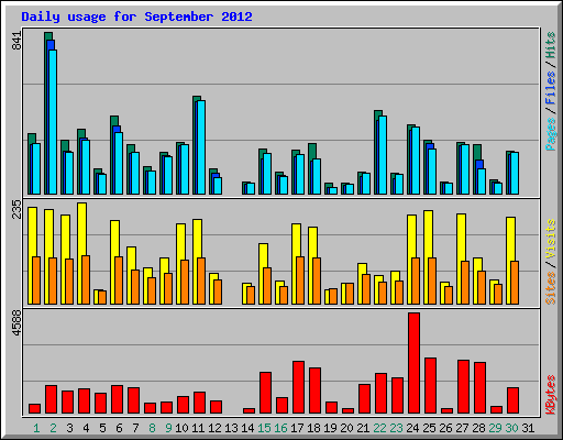 Daily usage for September 2012