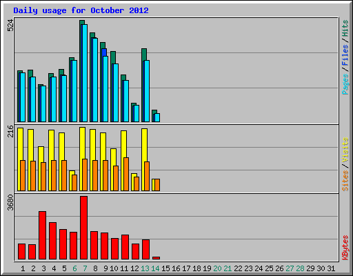 Daily usage for October 2012